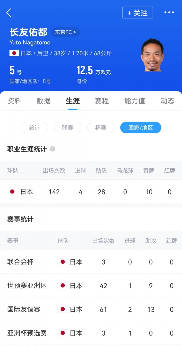 时隔两年半再次首发，38岁长友佑都是日本队史第三年长的首发球员